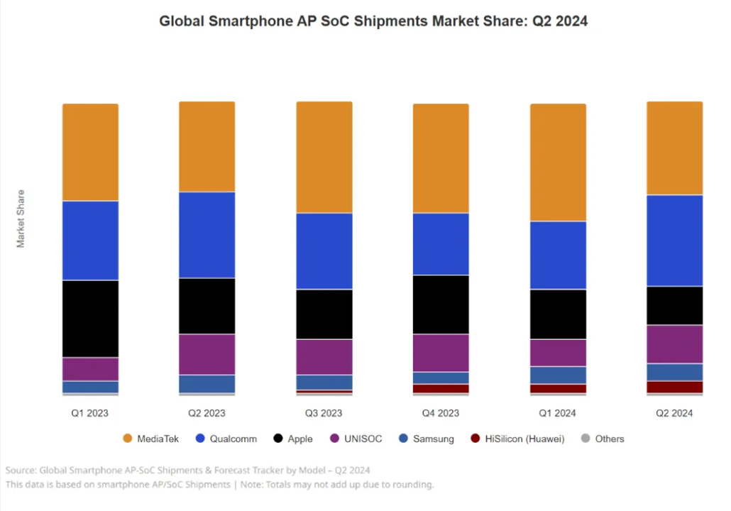 企业动态｜918博天堂展锐2024年Q2 智能手机芯片全球市占率达13%